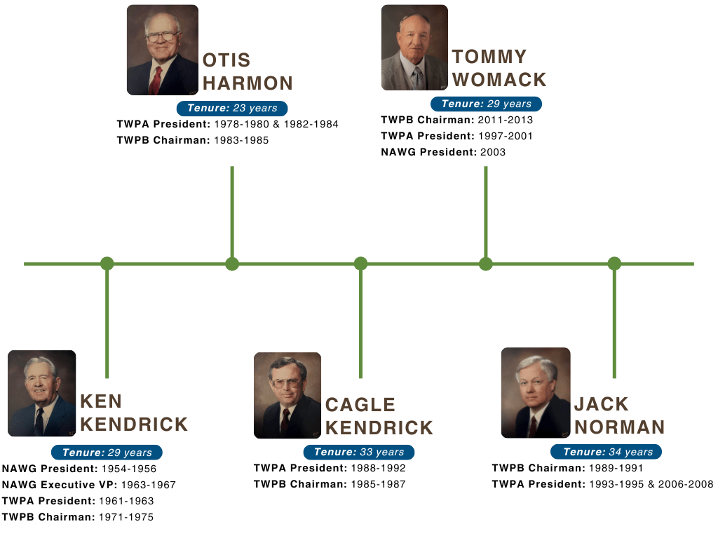 timeline of leadership