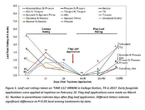 Does an Early Fungicide Application Pay in Wheat?