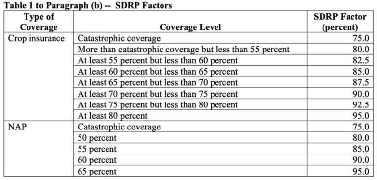 SDRP factors table