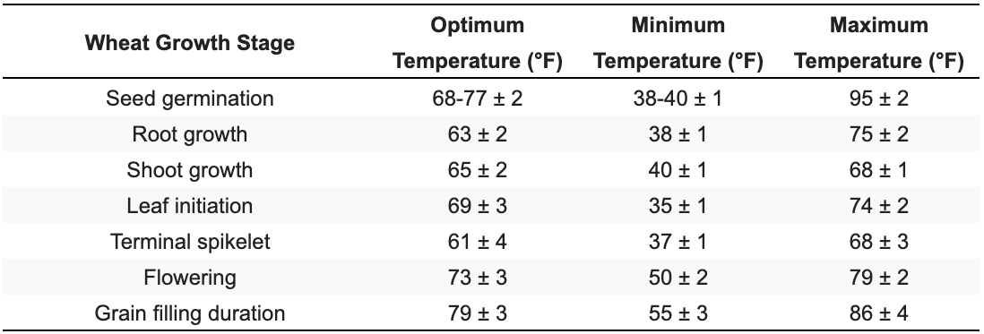 Wheat growth temperature table