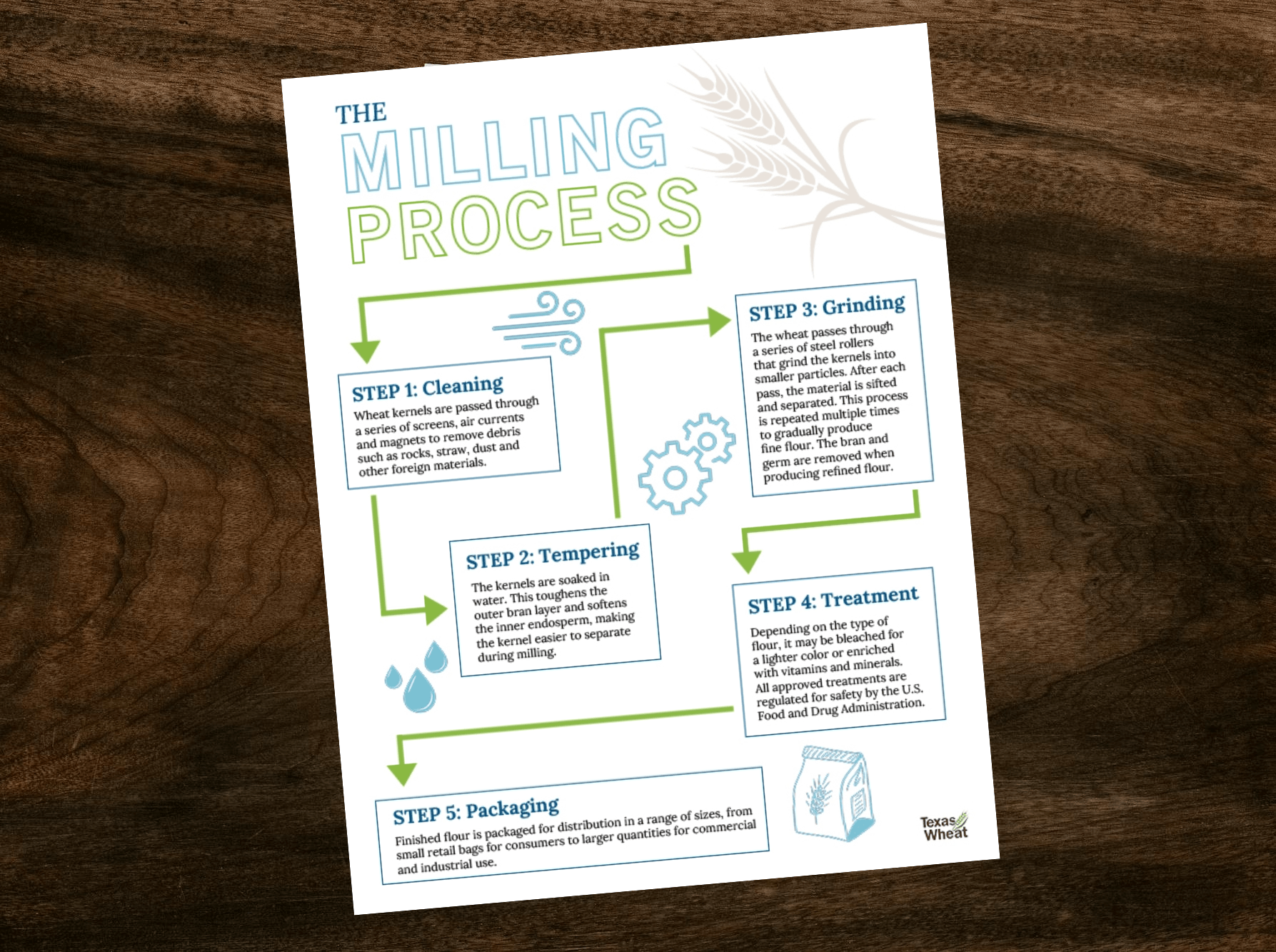 The Milling Process