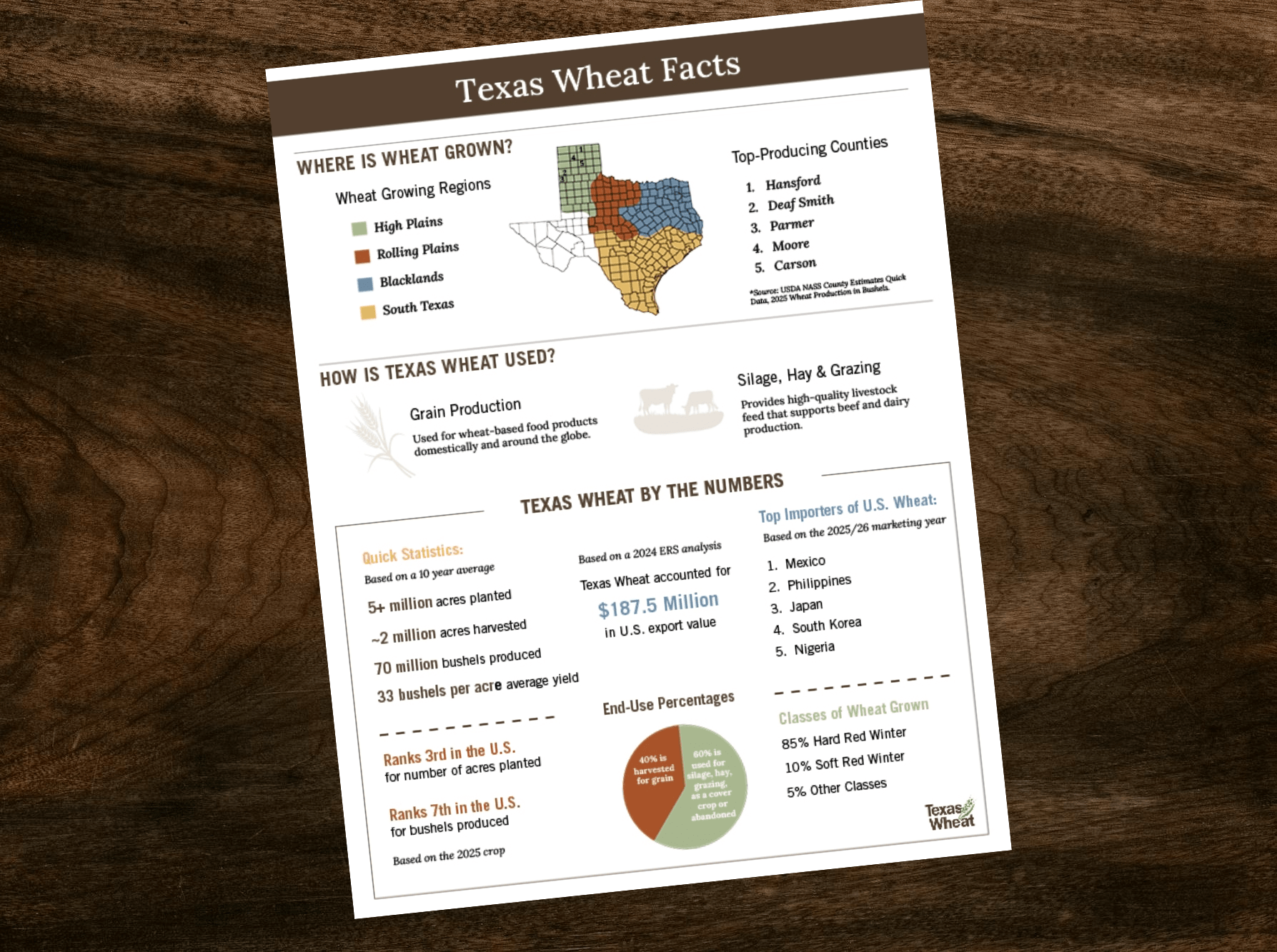 Texas Wheat Facts